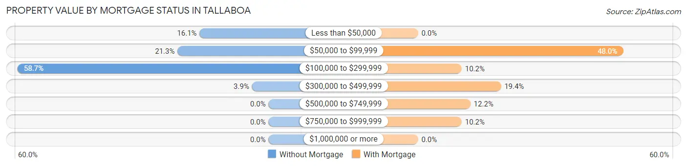 Property Value by Mortgage Status in Tallaboa