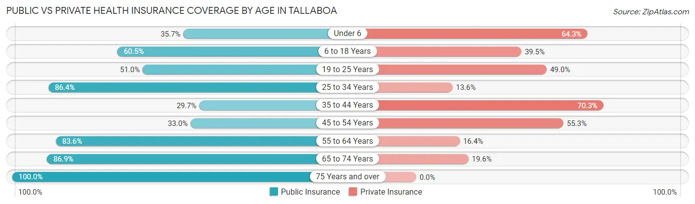 Public vs Private Health Insurance Coverage by Age in Tallaboa