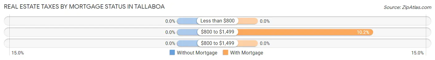 Real Estate Taxes by Mortgage Status in Tallaboa