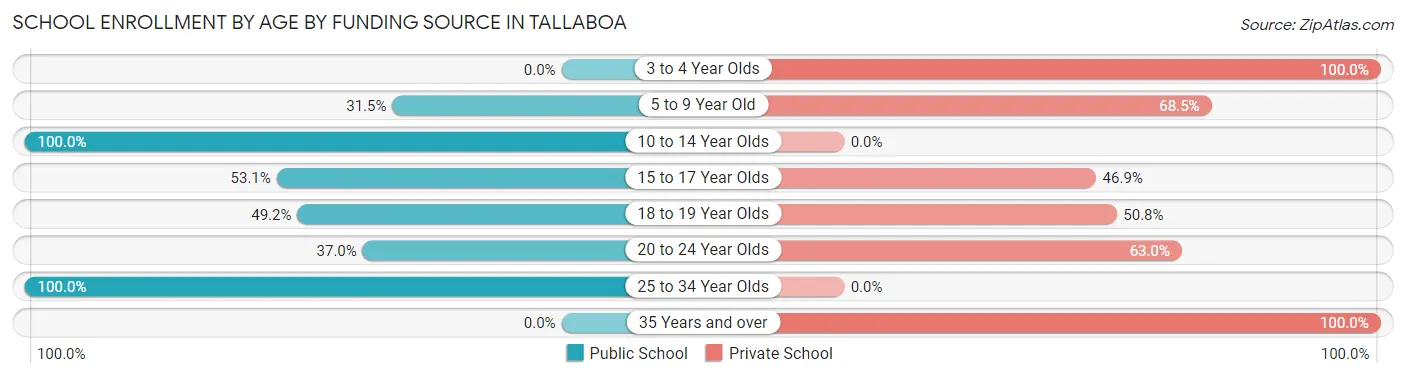 School Enrollment by Age by Funding Source in Tallaboa