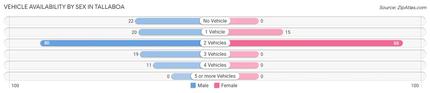 Vehicle Availability by Sex in Tallaboa