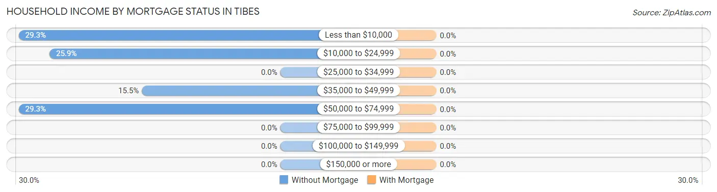 Household Income by Mortgage Status in Tibes