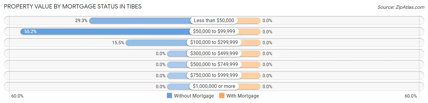Property Value by Mortgage Status in Tibes