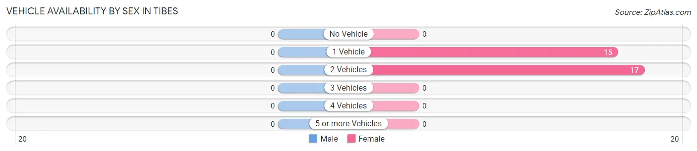 Vehicle Availability by Sex in Tibes