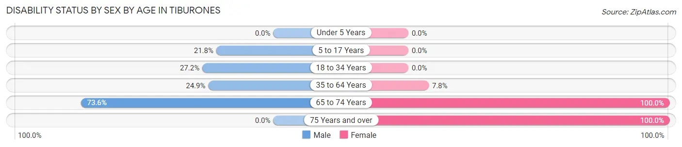 Disability Status by Sex by Age in Tiburones