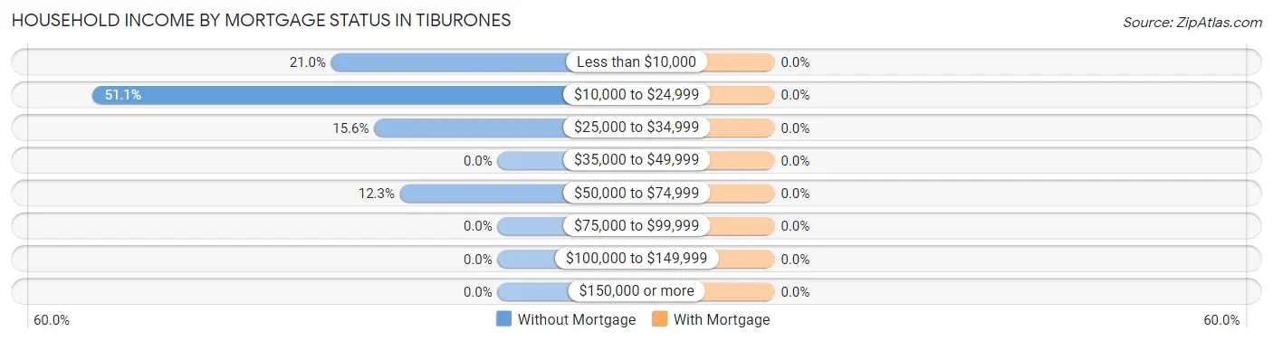 Household Income by Mortgage Status in Tiburones
