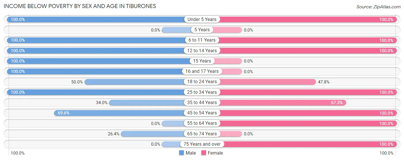 Income Below Poverty by Sex and Age in Tiburones