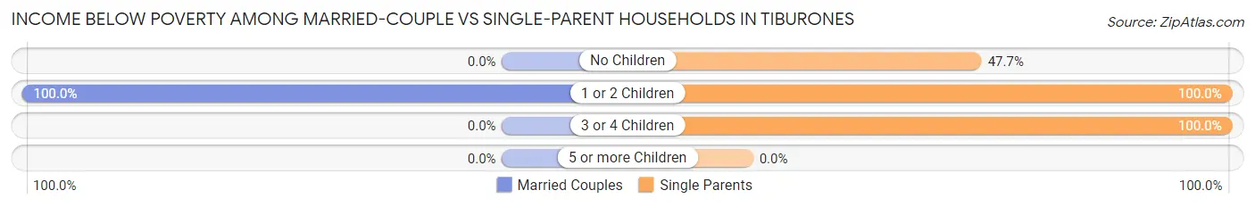 Income Below Poverty Among Married-Couple vs Single-Parent Households in Tiburones