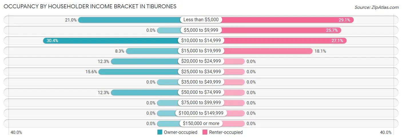Occupancy by Householder Income Bracket in Tiburones