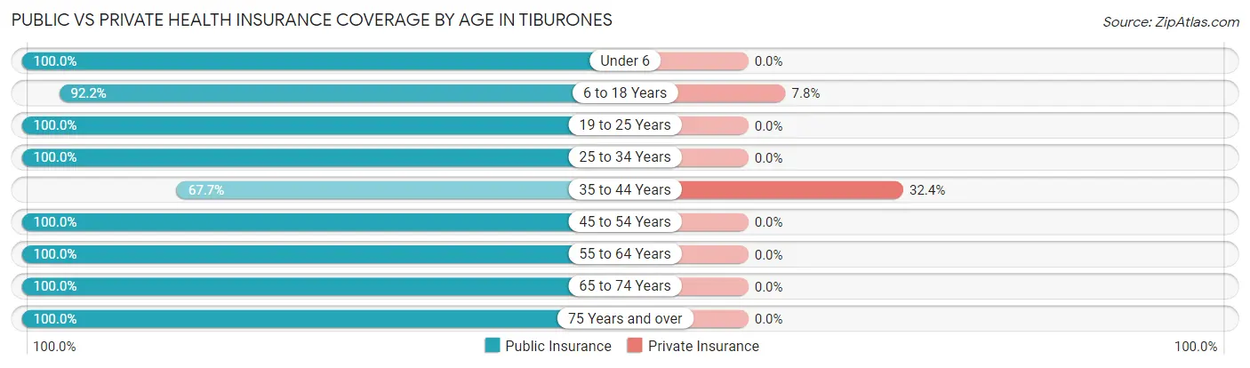 Public vs Private Health Insurance Coverage by Age in Tiburones