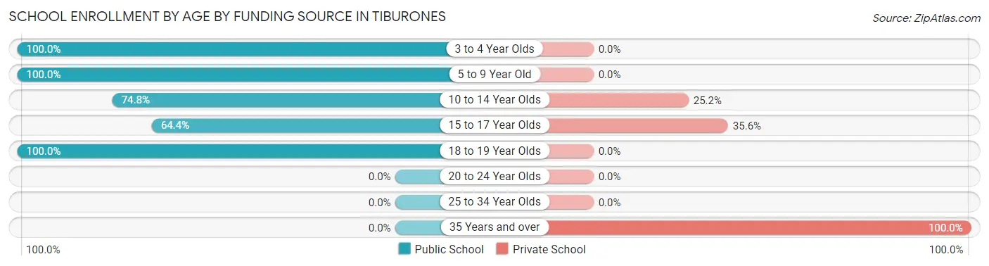 School Enrollment by Age by Funding Source in Tiburones
