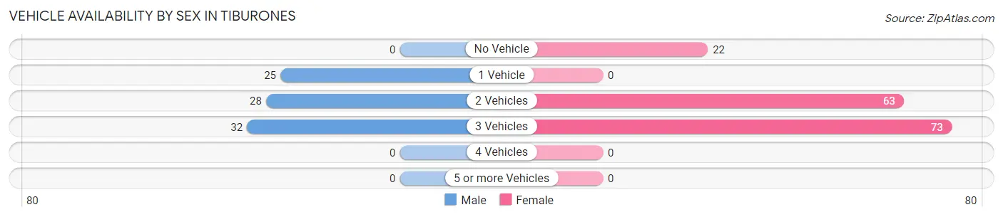 Vehicle Availability by Sex in Tiburones