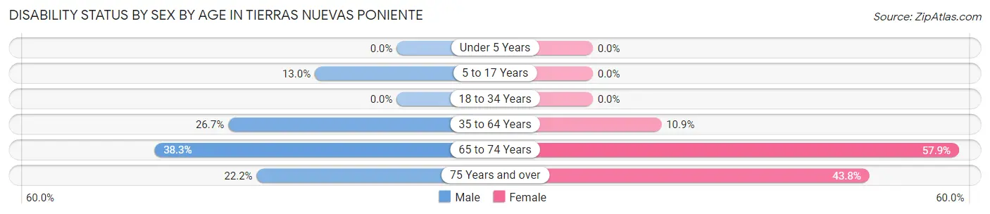 Disability Status by Sex by Age in Tierras Nuevas Poniente