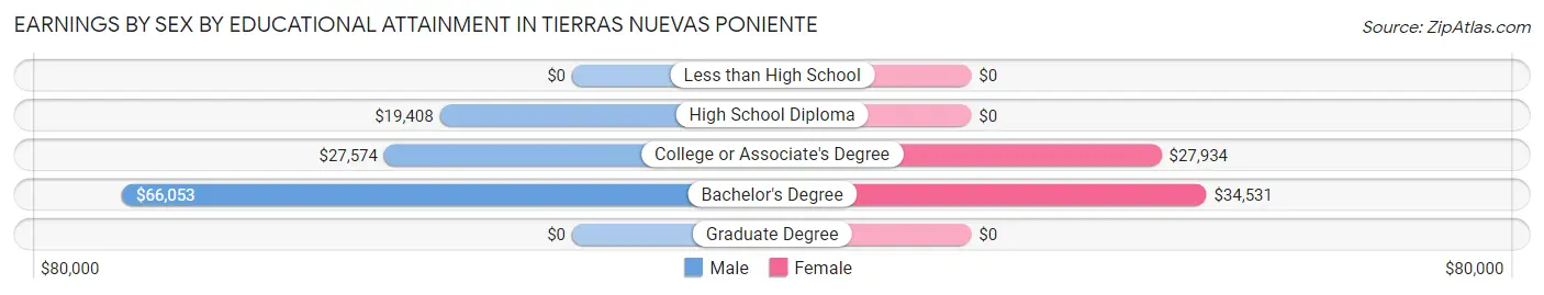 Earnings by Sex by Educational Attainment in Tierras Nuevas Poniente