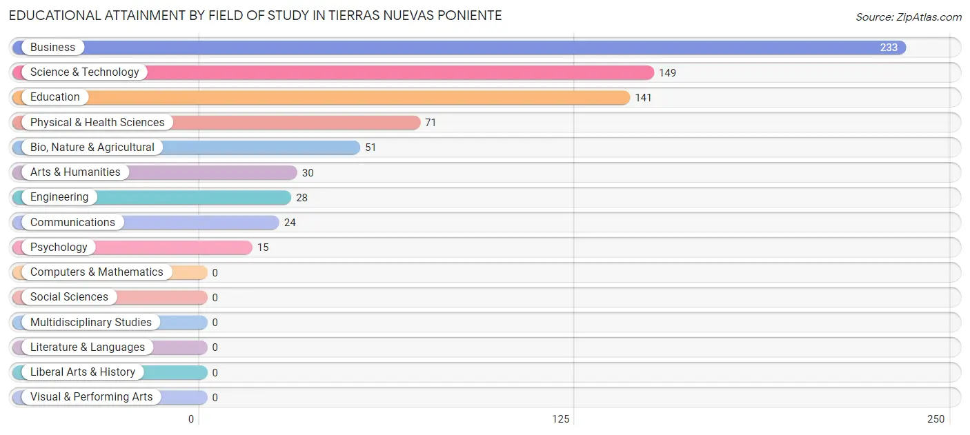 Educational Attainment by Field of Study in Tierras Nuevas Poniente