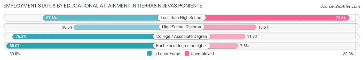 Employment Status by Educational Attainment in Tierras Nuevas Poniente