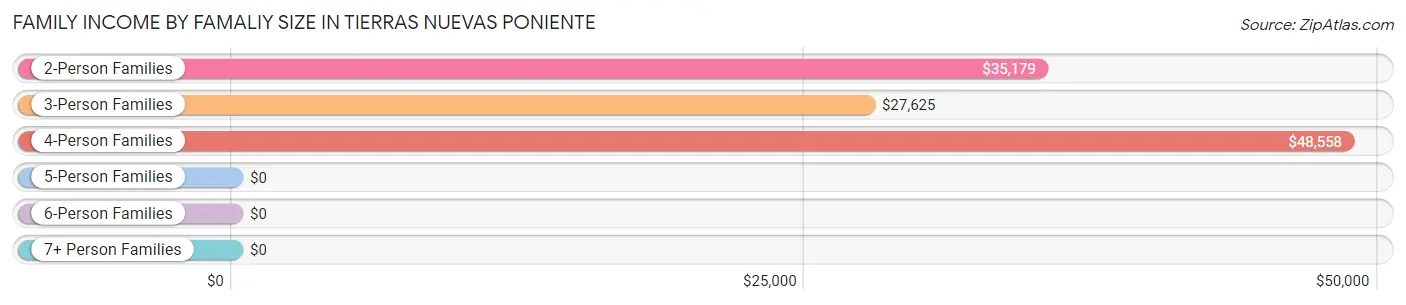 Family Income by Famaliy Size in Tierras Nuevas Poniente