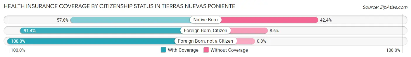 Health Insurance Coverage by Citizenship Status in Tierras Nuevas Poniente