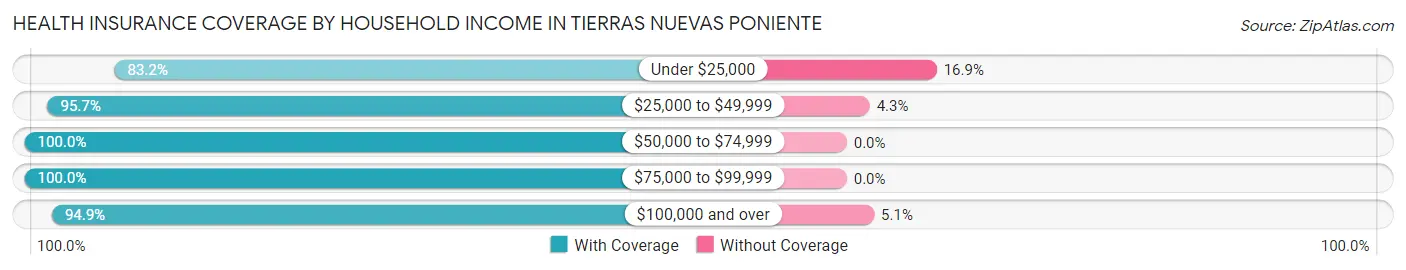 Health Insurance Coverage by Household Income in Tierras Nuevas Poniente