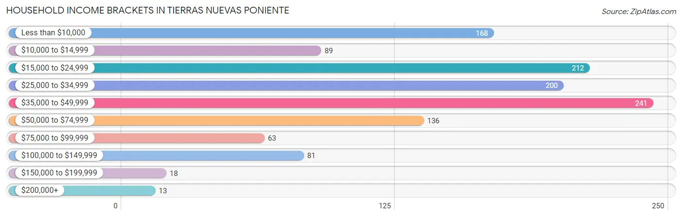 Household Income Brackets in Tierras Nuevas Poniente