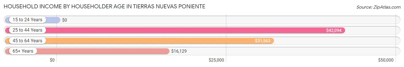 Household Income by Householder Age in Tierras Nuevas Poniente