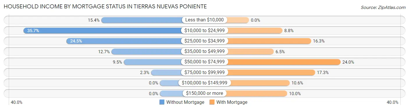 Household Income by Mortgage Status in Tierras Nuevas Poniente