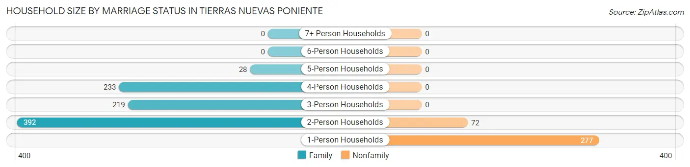 Household Size by Marriage Status in Tierras Nuevas Poniente