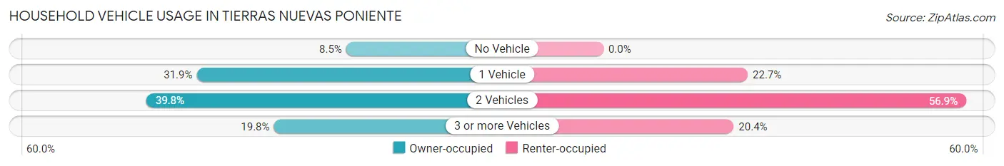 Household Vehicle Usage in Tierras Nuevas Poniente
