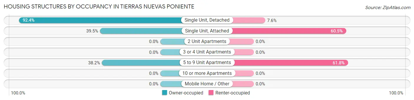 Housing Structures by Occupancy in Tierras Nuevas Poniente