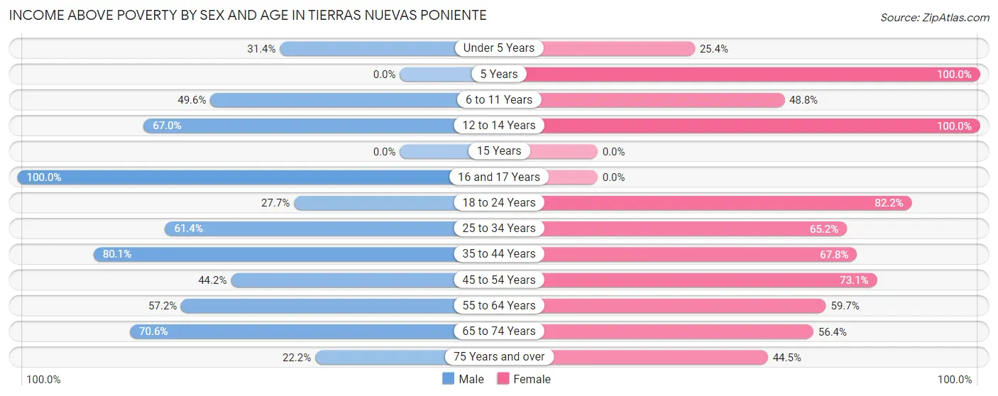 Income Above Poverty by Sex and Age in Tierras Nuevas Poniente