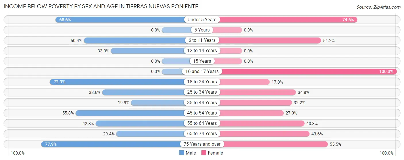 Income Below Poverty by Sex and Age in Tierras Nuevas Poniente