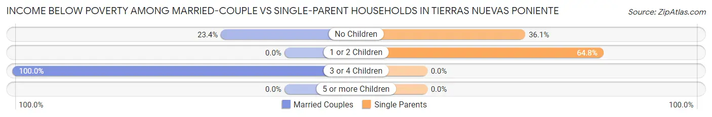Income Below Poverty Among Married-Couple vs Single-Parent Households in Tierras Nuevas Poniente