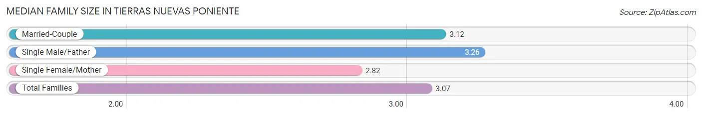 Median Family Size in Tierras Nuevas Poniente