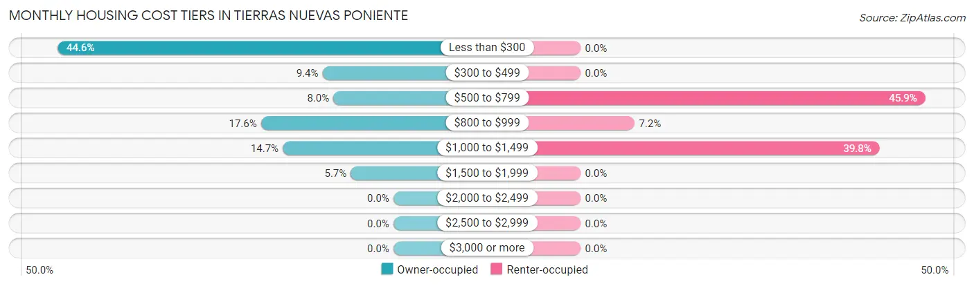 Monthly Housing Cost Tiers in Tierras Nuevas Poniente
