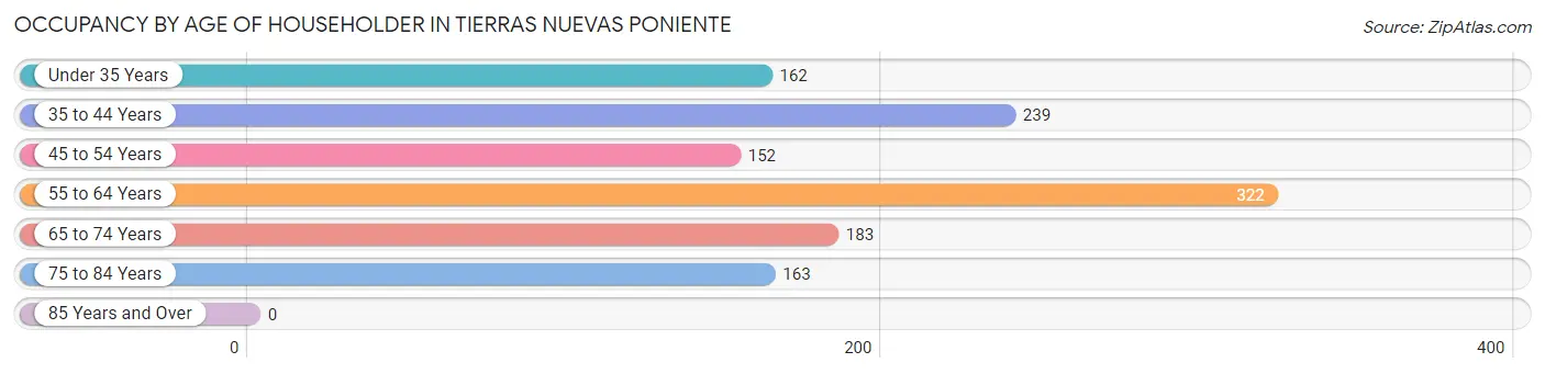 Occupancy by Age of Householder in Tierras Nuevas Poniente