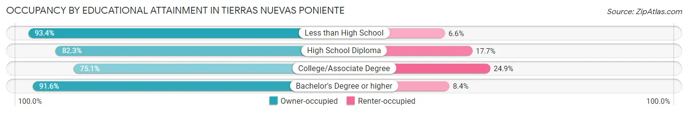 Occupancy by Educational Attainment in Tierras Nuevas Poniente