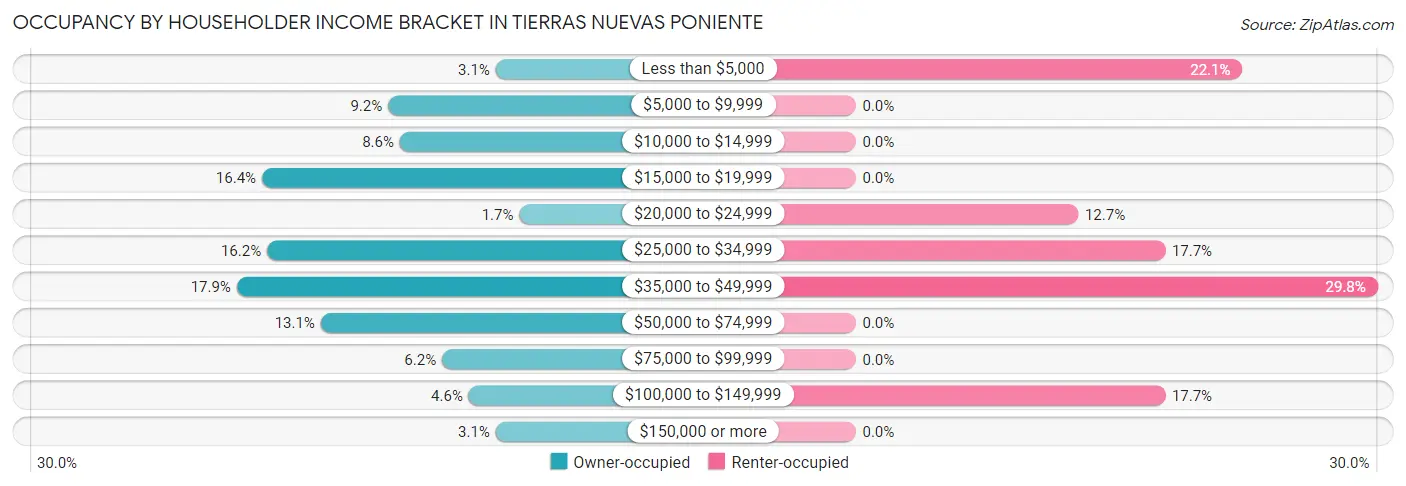 Occupancy by Householder Income Bracket in Tierras Nuevas Poniente