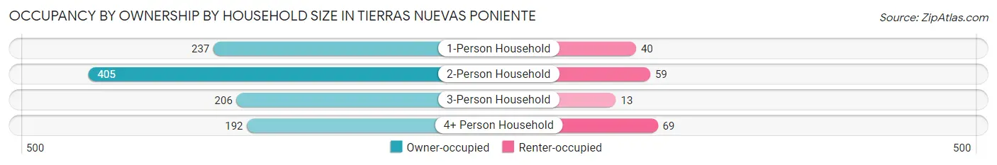 Occupancy by Ownership by Household Size in Tierras Nuevas Poniente