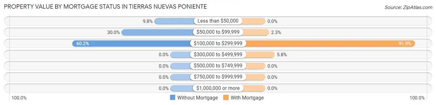Property Value by Mortgage Status in Tierras Nuevas Poniente