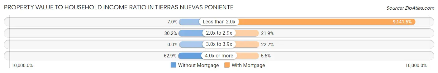 Property Value to Household Income Ratio in Tierras Nuevas Poniente