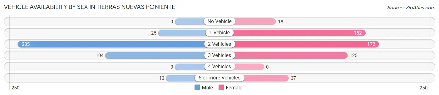Vehicle Availability by Sex in Tierras Nuevas Poniente