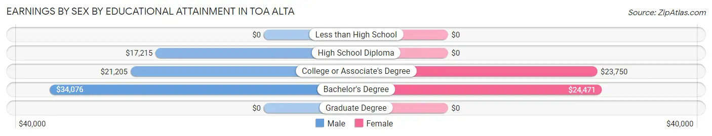 Earnings by Sex by Educational Attainment in Toa Alta