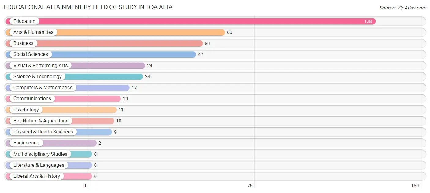 Educational Attainment by Field of Study in Toa Alta