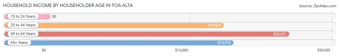 Household Income by Householder Age in Toa Alta