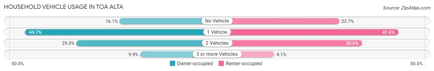 Household Vehicle Usage in Toa Alta