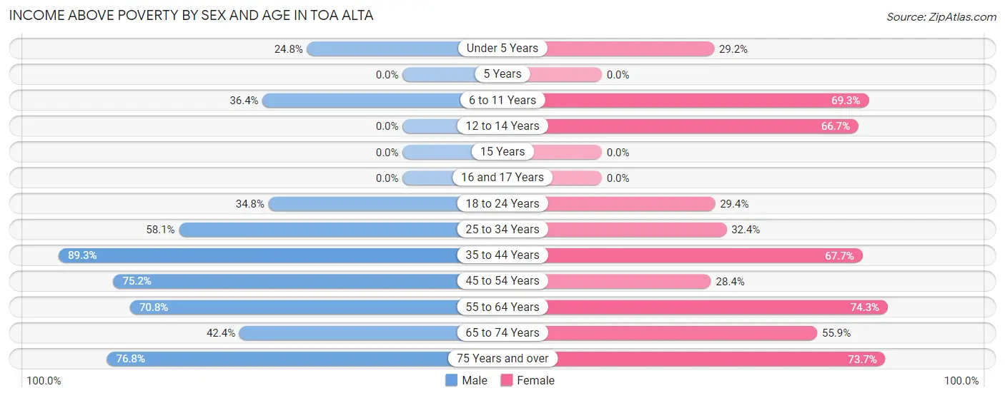Income Above Poverty by Sex and Age in Toa Alta