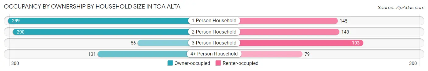 Occupancy by Ownership by Household Size in Toa Alta