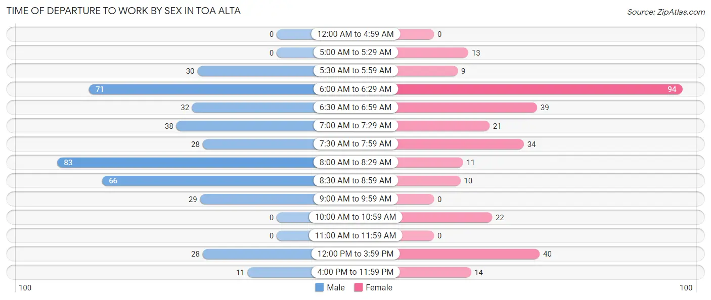 Time of Departure to Work by Sex in Toa Alta