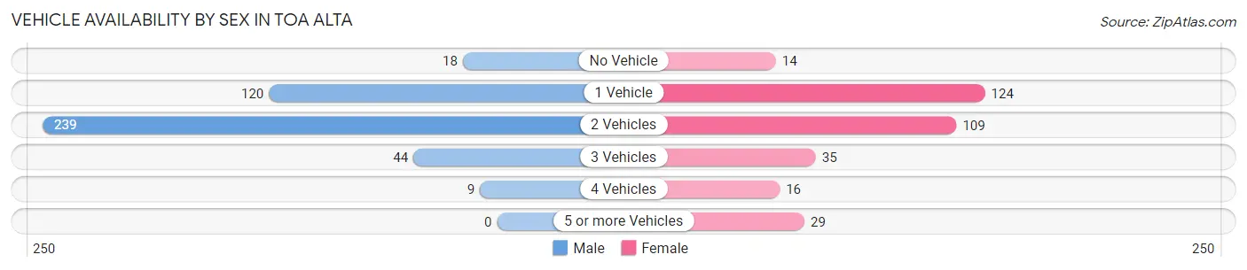 Vehicle Availability by Sex in Toa Alta