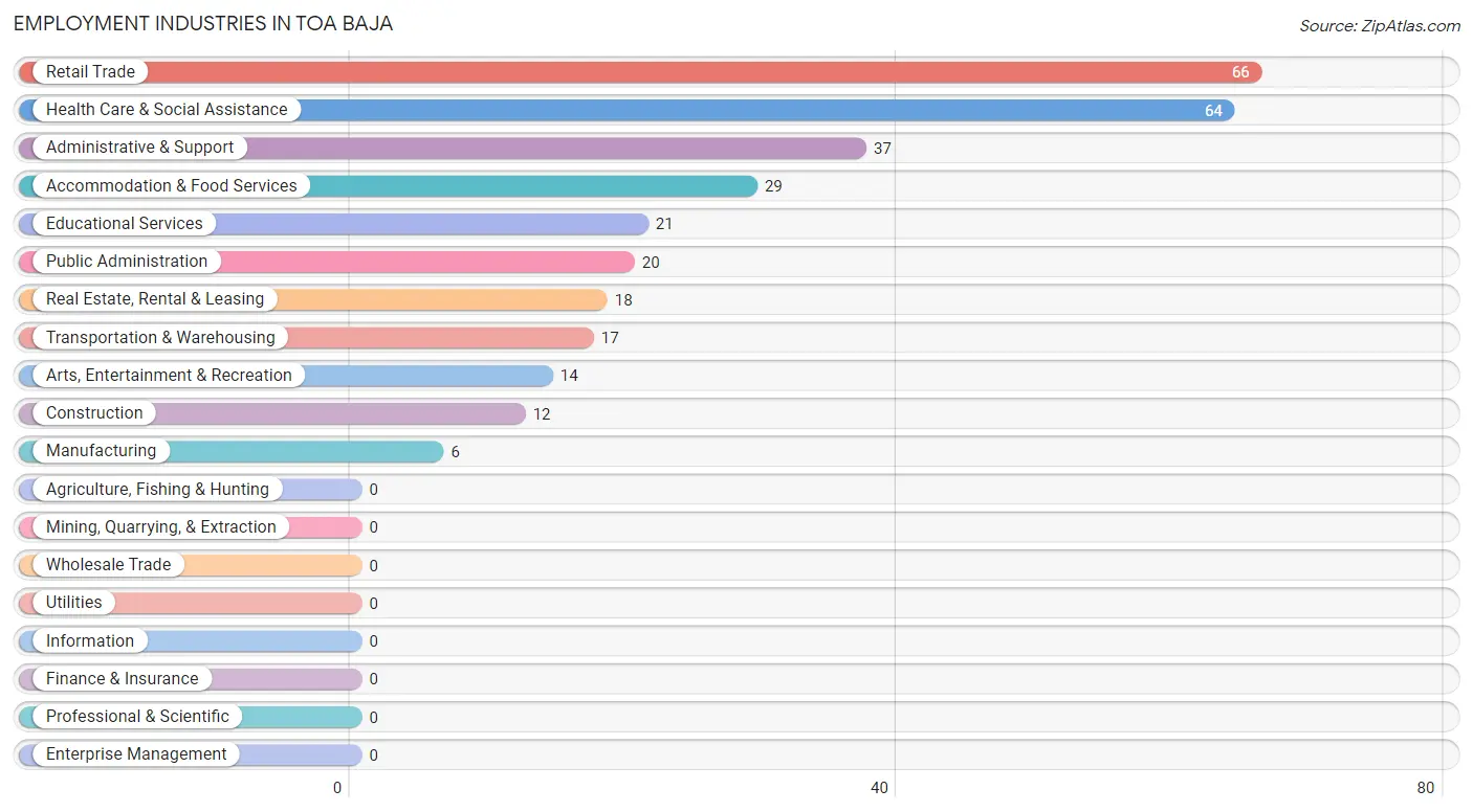 Employment Industries in Toa Baja